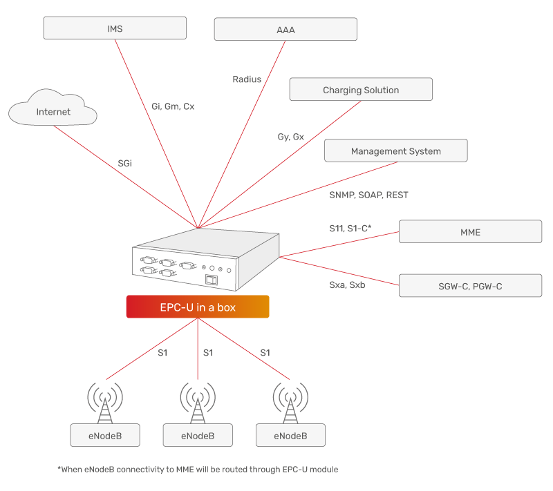 JSC Ingenium - Private networks: EPC-U in a Box