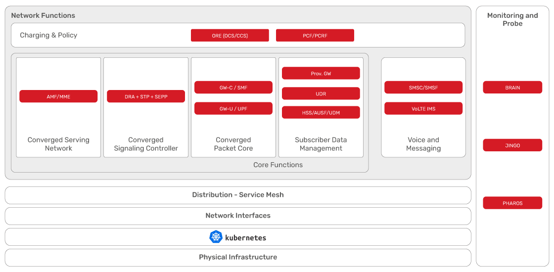 JSC Ingenium - 5G: JSC Solution Converged Core