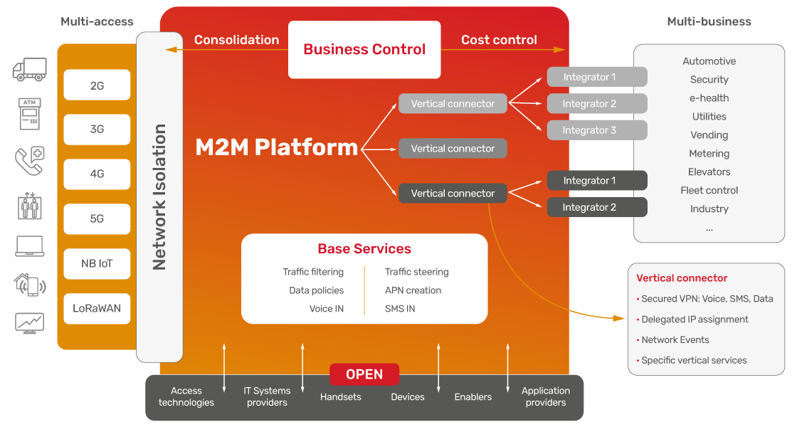 JSC Ingenium - M2M: Platform for Mobile Operators 