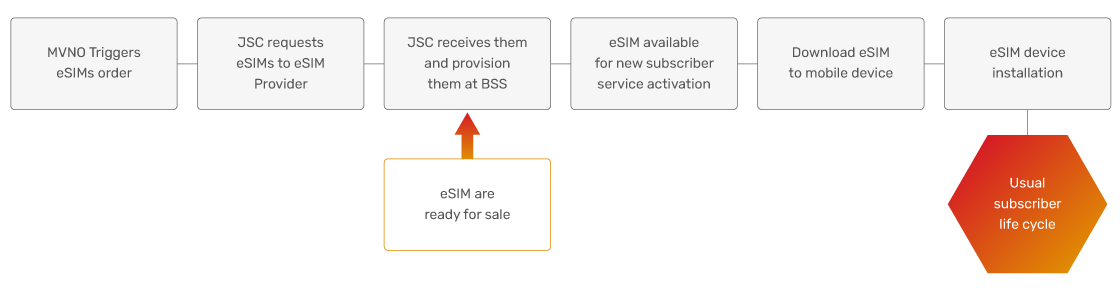 JSC Ingenium - MVNOs: eSIM platform