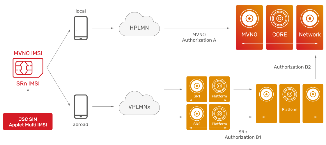 JSC Ingenium - MVNOs: Roaming services