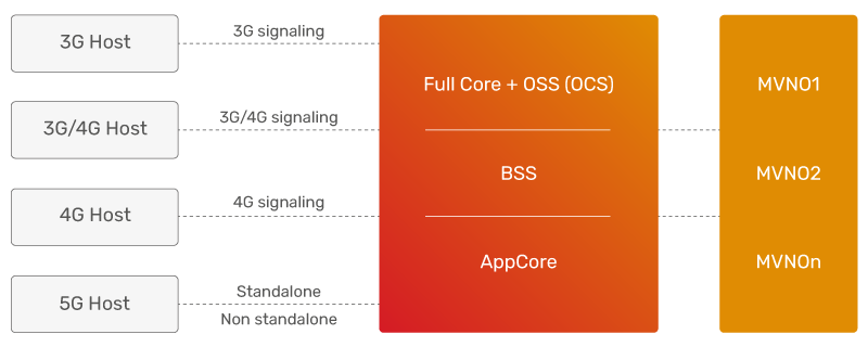 mobile virtual network operator type spn imsi gid