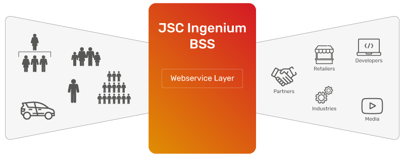 JSC Ingenium - Technology: BSS - Webservice layer