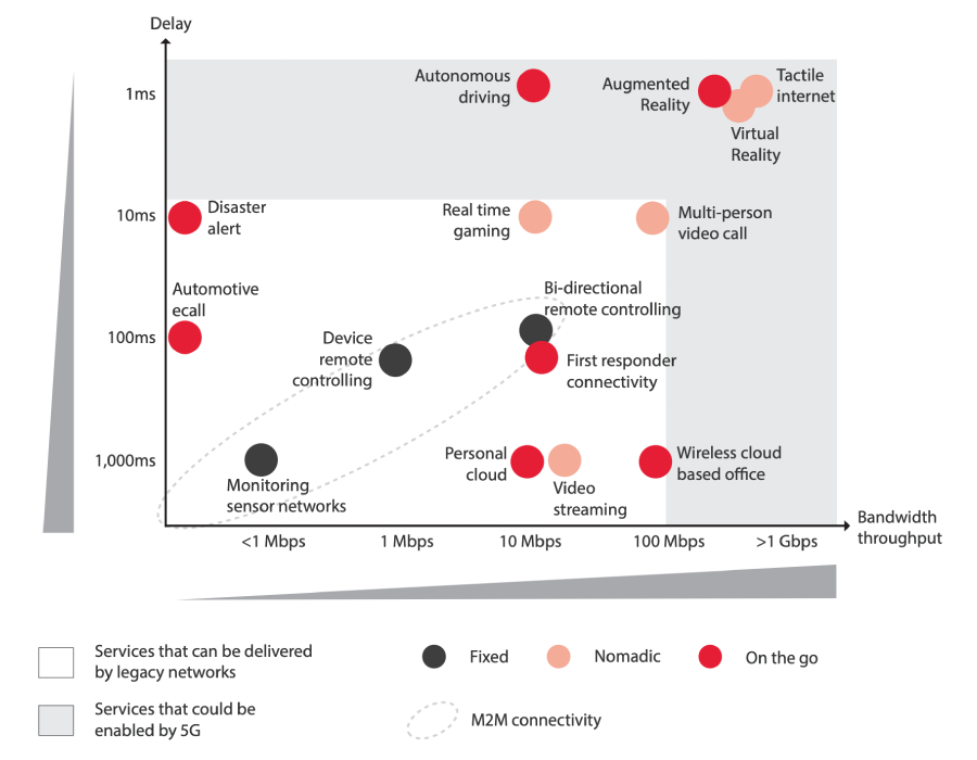 JSC Ingenium - Blog: GSMA Intelligence - Bandwidth and latency requirements of potential 5G use cases